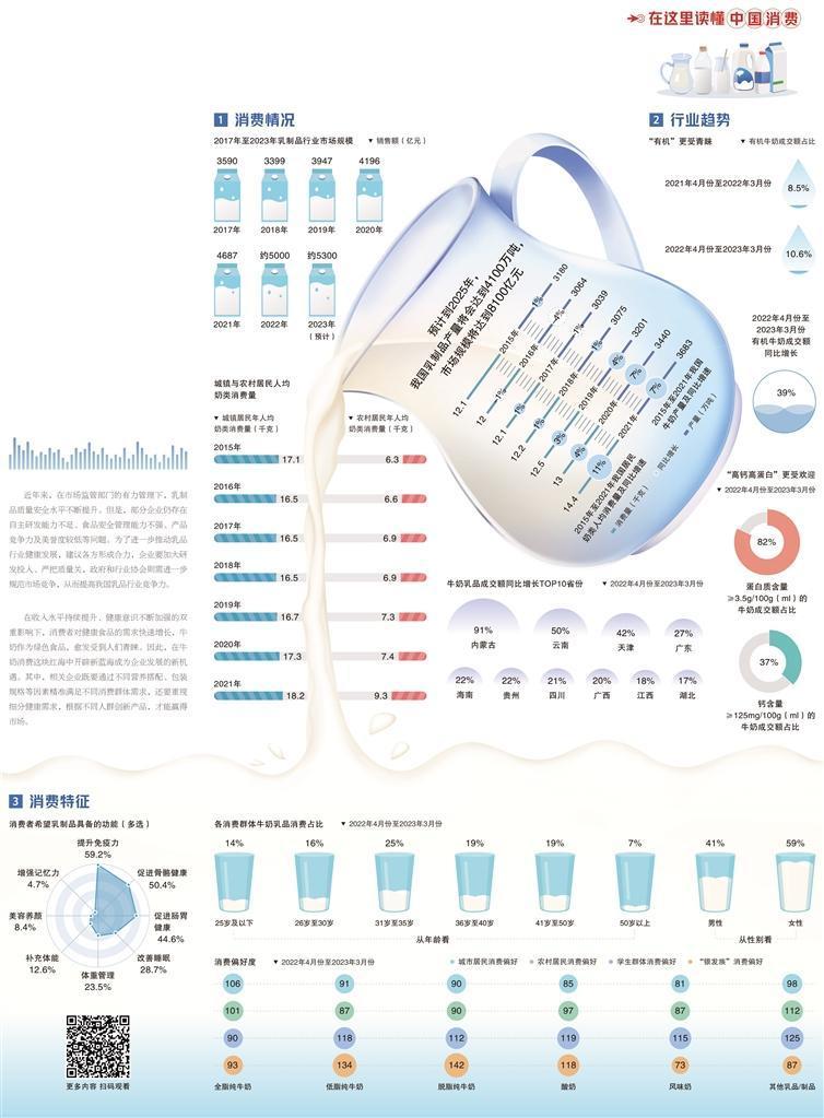 经济日报携手京东发布数据——乳品消费市场成熟度高