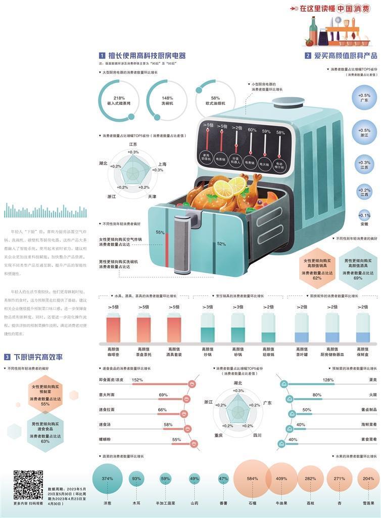 经济日报携手京东发布数据——年轻人成厨房消费新主力