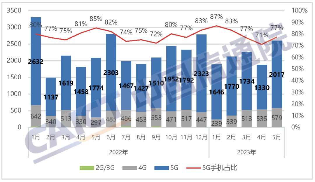 中国信通院：5月5G手机出货量达2016.9万部 同比增长13.7%