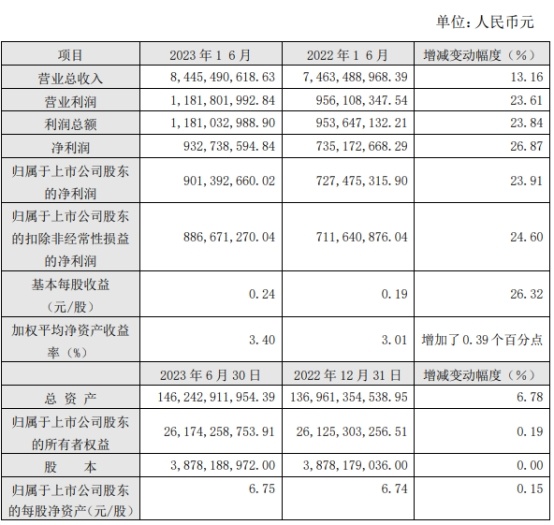 浙商证券上半年归母净利9亿 同比增长23.91%