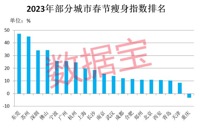 你不知道的城市“瘦身”指数：东莞最高；深圳近35%，排第三