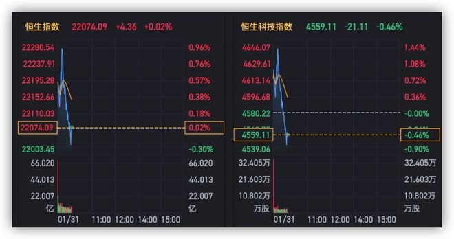 港股横盘震荡，科技股低迷延续，B站、京东、腾讯跌超1%