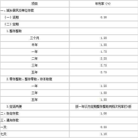 2022年农业银行最新存款利率是多少 10万存3年多少利息