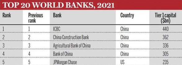 中国工商银行为什么叫宇宙第一大行 工行宇宙第一行的由来