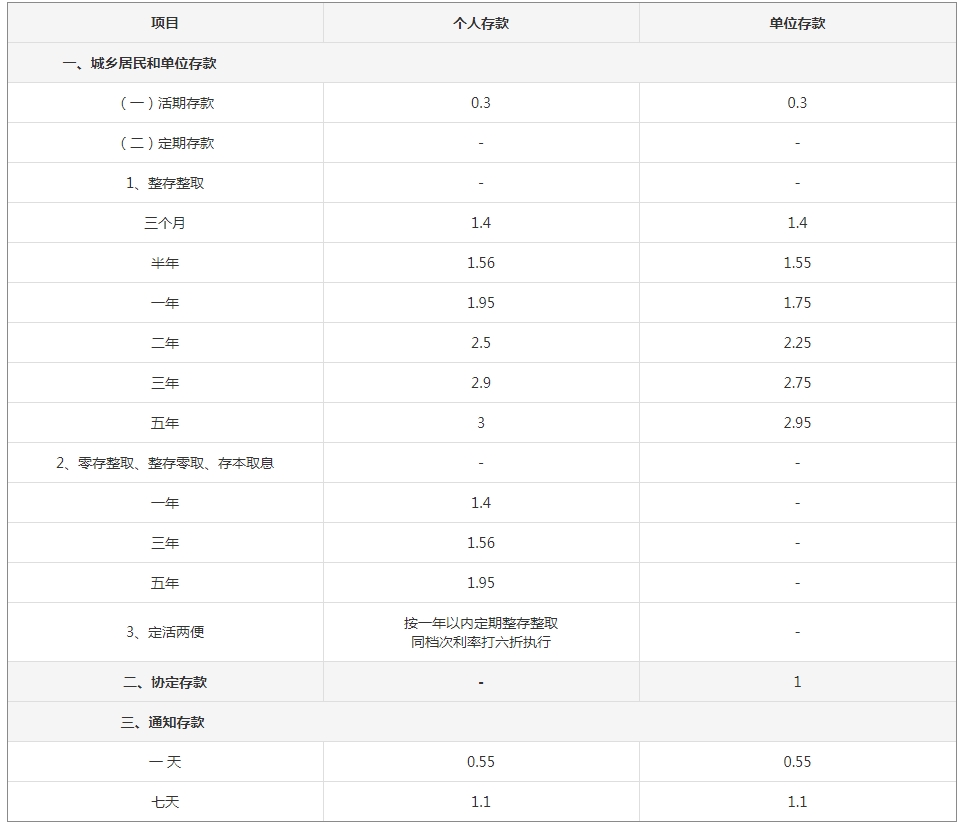 农商银行存款利率 农商银行存款利率如下