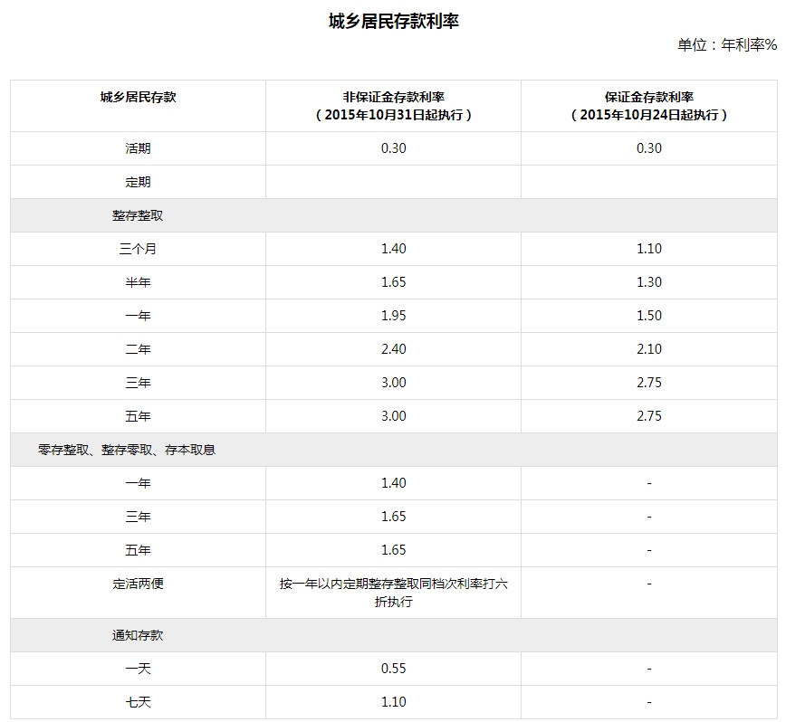 2022中信银行存款利率是多少 2022中信银行最新存款利率