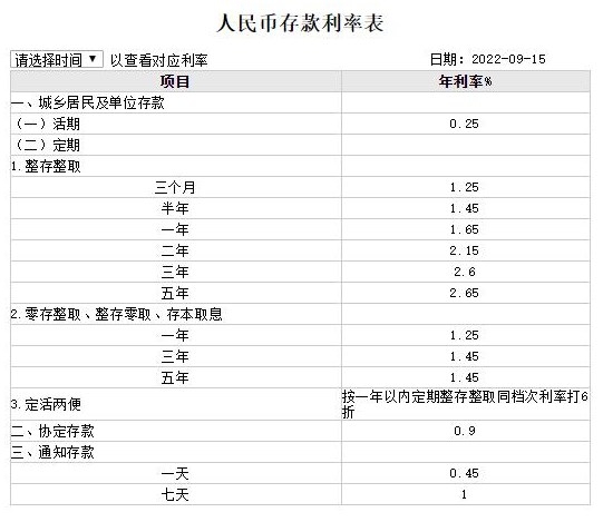 四大行存款利率表2022 四大行存款利率下调