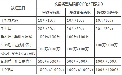 中国银行手机银行转账限额是多少 具体规定如下