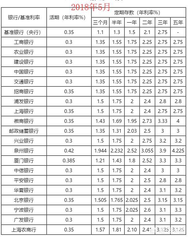 2018年各银行存款利率 现在银行存款利率是多少