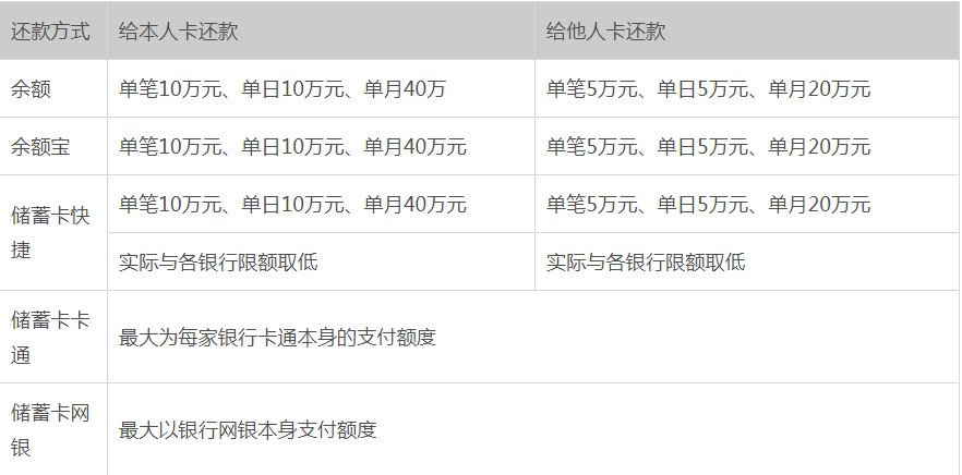 支付宝信用卡还款有限额吗 支付宝信用卡还款限额多少