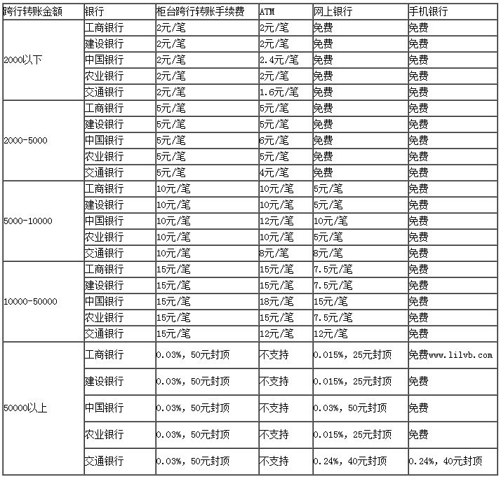 2019跨行转账手续费多少 各大银行异地转账跨行转账手续费对比