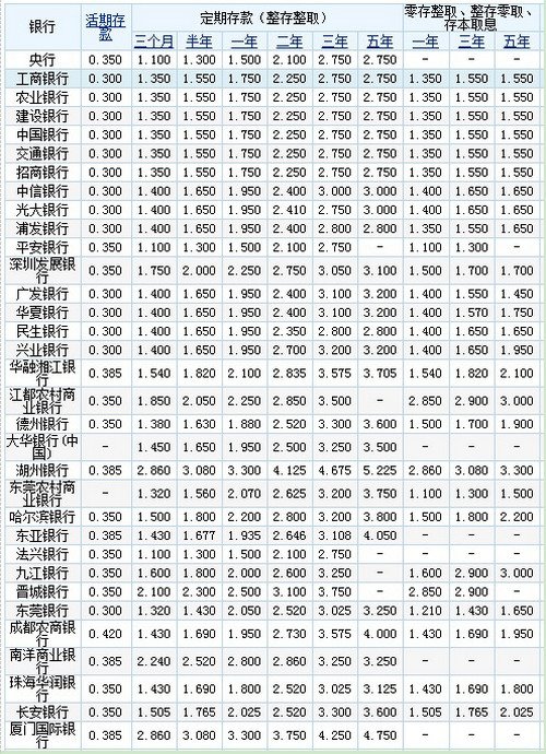 存款利率表2019 各大银行最新存款利率是多少