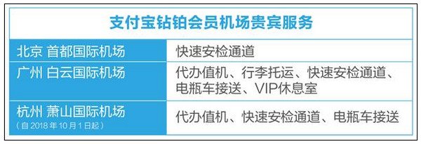 通过支付宝什么方式可以快速通过安检 怎么知道自己的会员等级