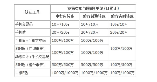 中国银行手机转账一天限额是多少 详细规定如下